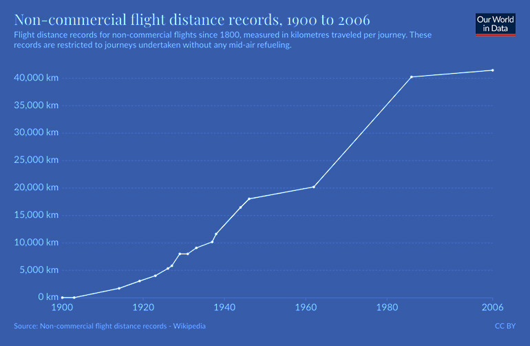 Flight Distance Records