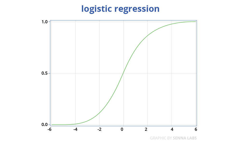 Logistic regression