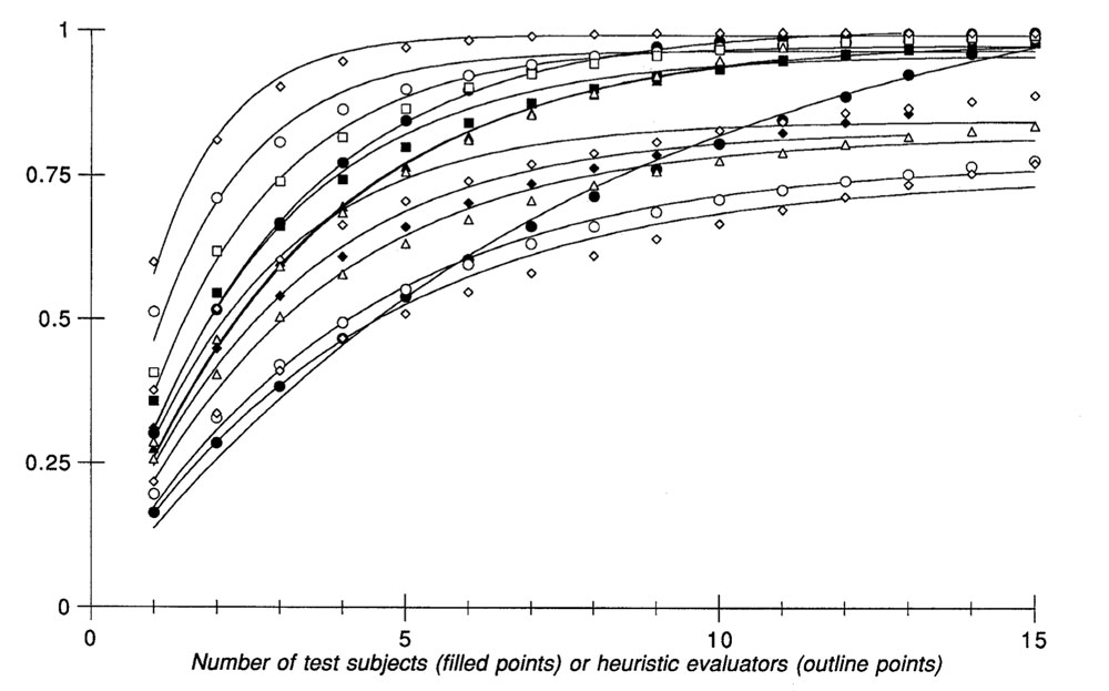 Heuristic Evaluation